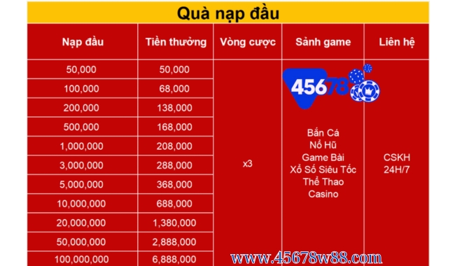 Top 5 Ưu Đãi Hấp Dẫn Khi Đăng Ký W88 Qua 45678