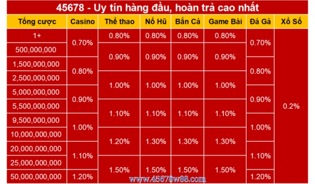 Top 5 Ưu Đãi Hấp Dẫn Khi Đăng Ký W88 Qua 45678